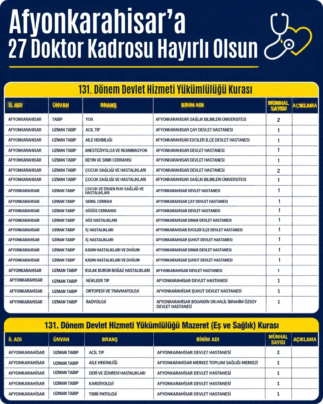 Afyonkarahisar'a 27 Yeni Doktor Kadrosu Tahsis Edildi