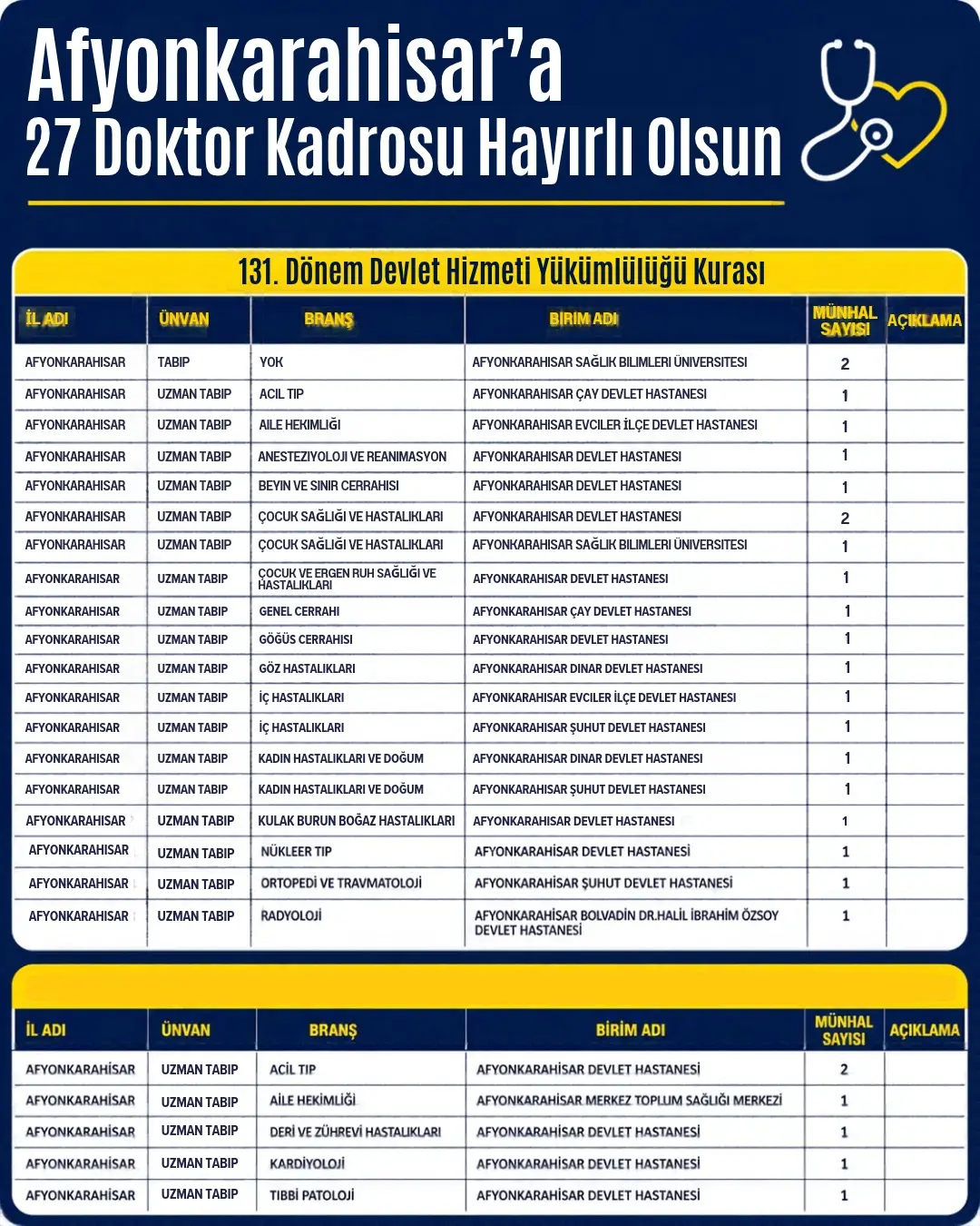 Afyonkarahisar'a 27 Yeni Doktor Kadrosu Tahsis Edildi