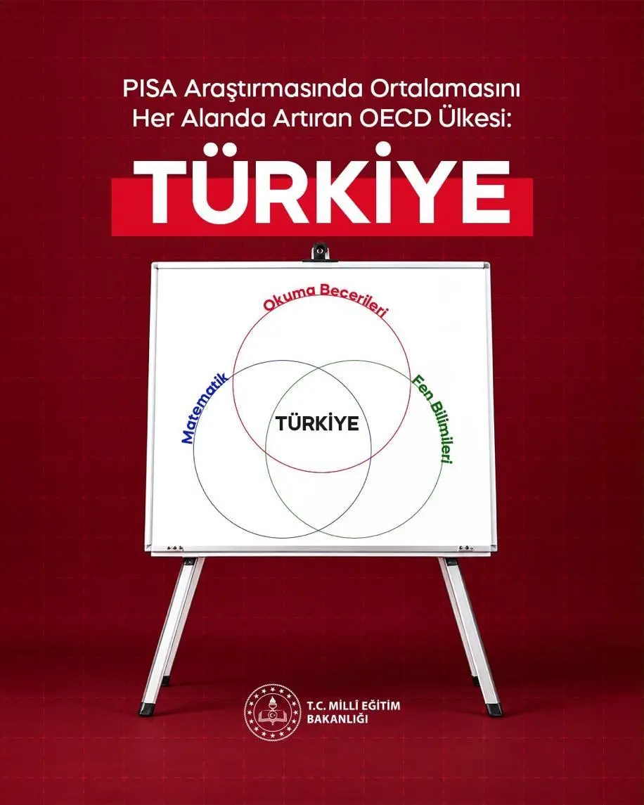 PISA 2025 Sonuçları: Türkiye Her Alanda En Fazla Yükselen Ülke Oldu