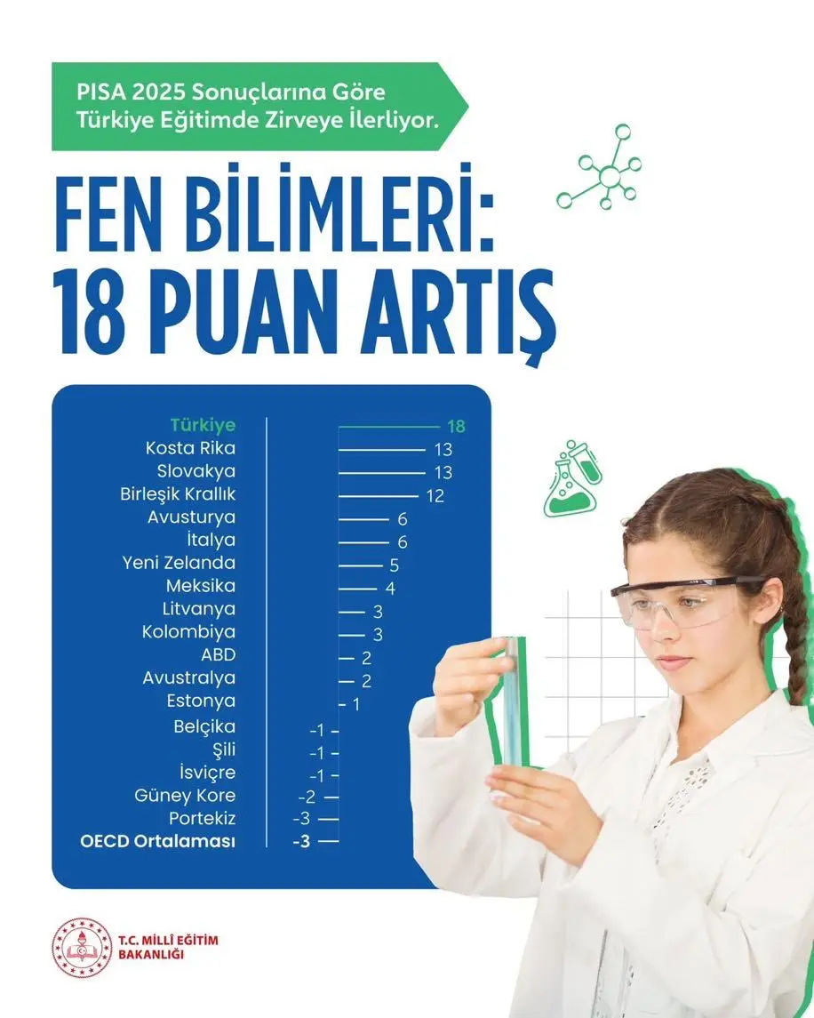 PISA 2025 Sonuçlarına Göre Türkiye, Her Alanda En Fazla Yükselen Ülke Oldu