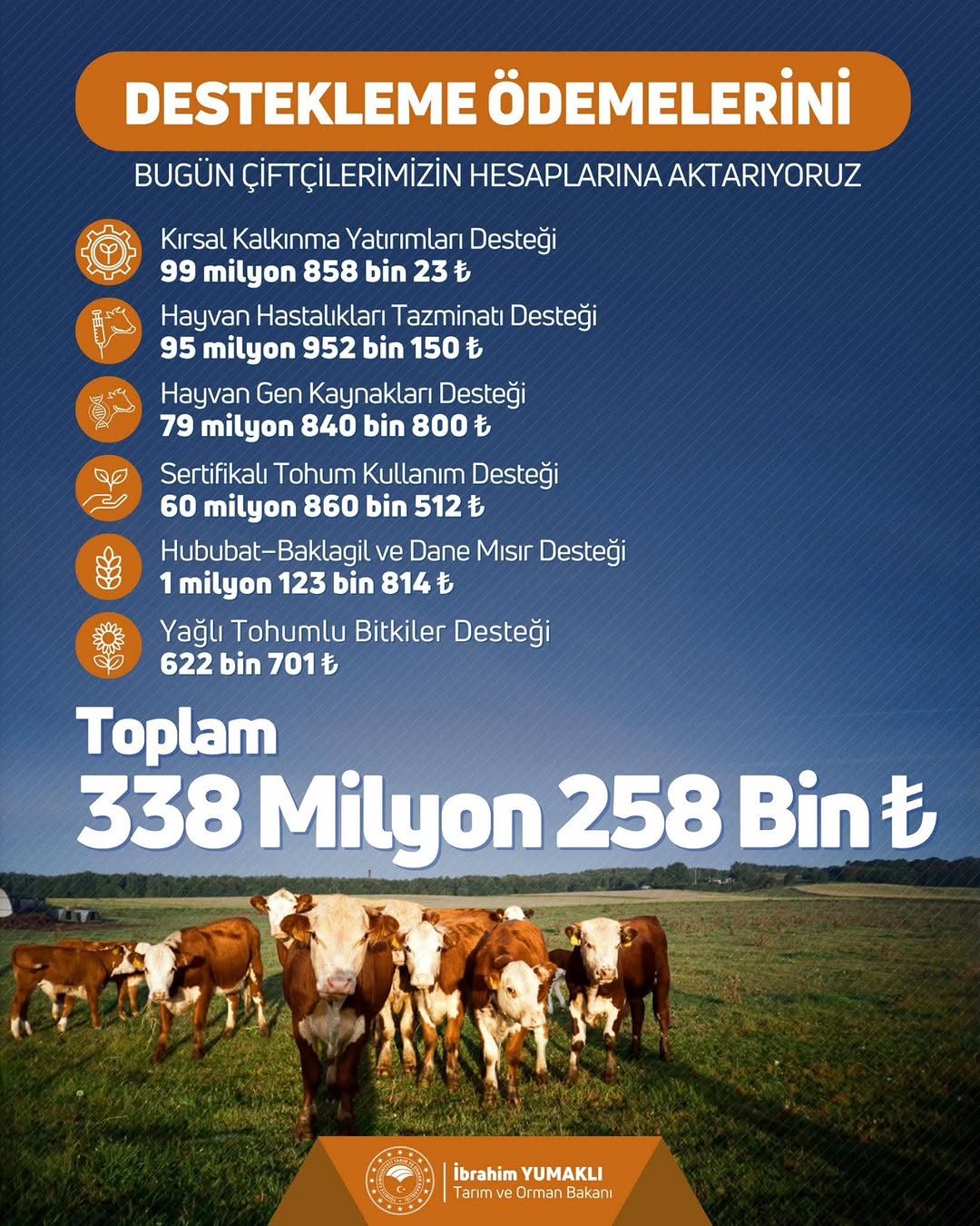 Afyonkarahisar İl Tarım Ve Orman Müdürlüğü'nden 338 Milyon TL Tarımsal Destek Ödemesi