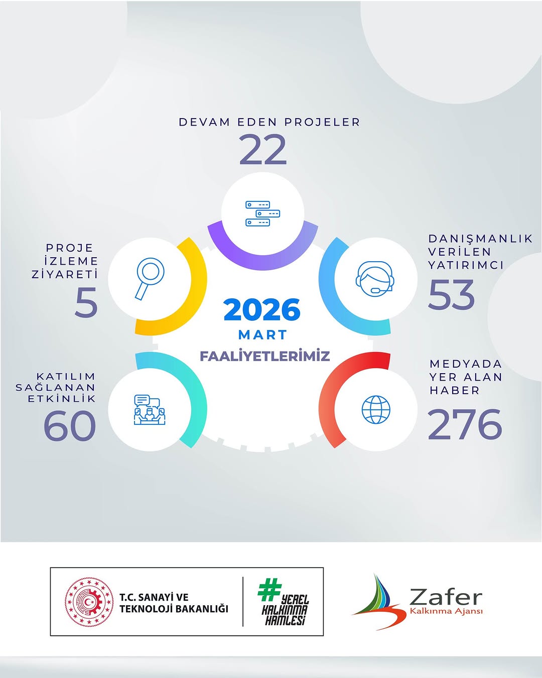 Afyonkarahisar Sanayi Ve Teknoloji Bakanlığı Kalkınma Ajansları Genel Müdürlüğü'nün Mart Ayındaki Faaliyetleri