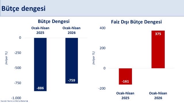 Bütçe performansı hedeflere uygun ilerliyor
